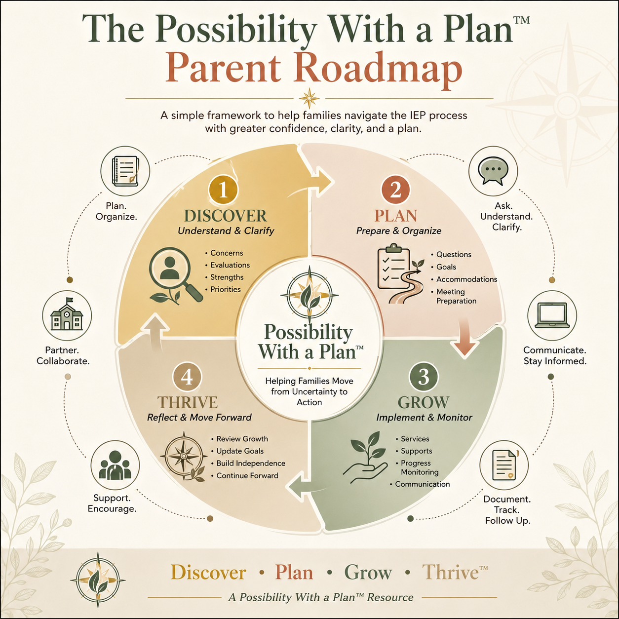 Parent Clarity Roadmap