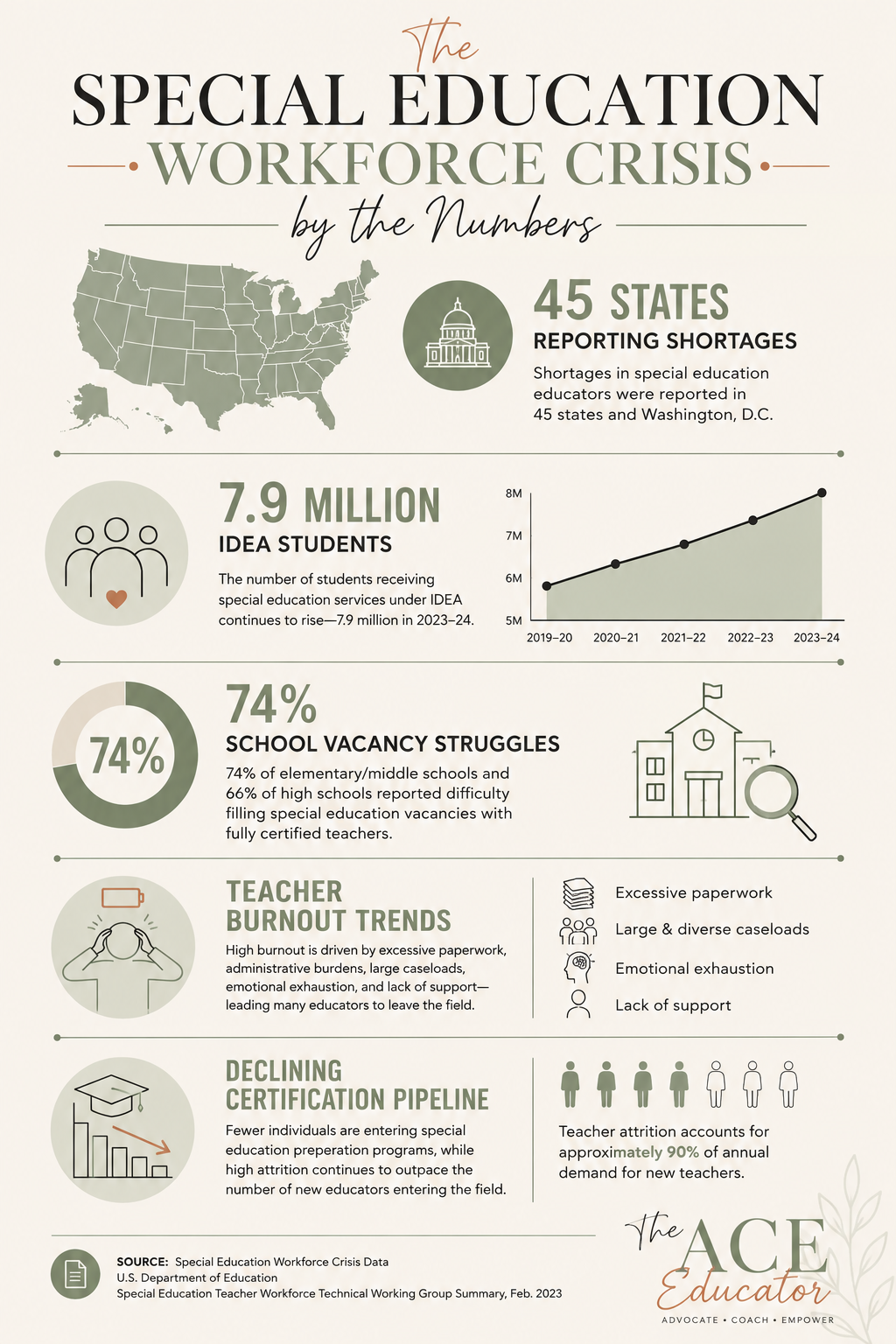 Special education workforce crisis infographic